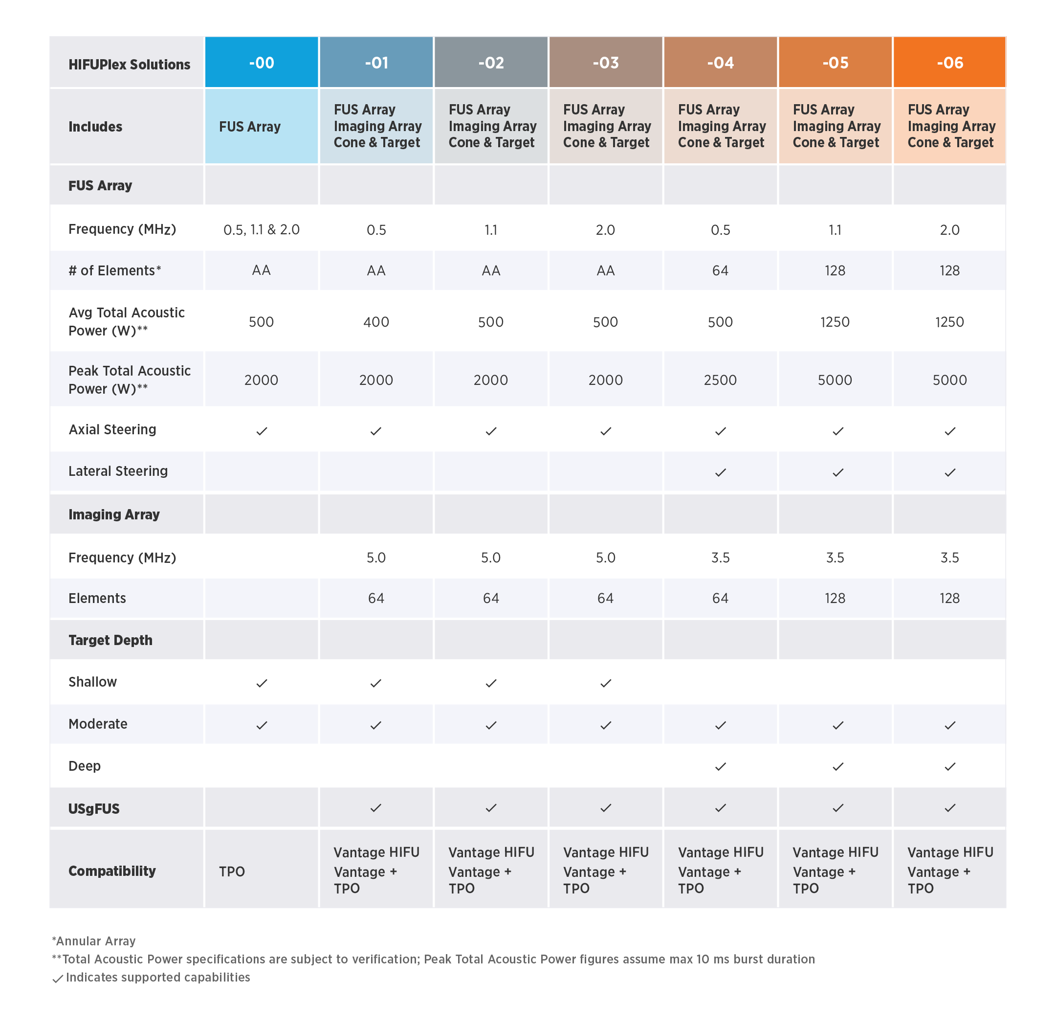 A financial data table or spreadsheet showing rows and columns of numerical information with blue and orange header sections.